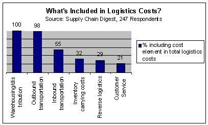 What's included in logistics cost measures?
