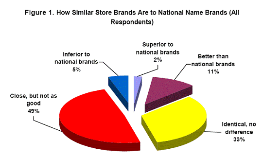 Food Groups Chart. Source: The Hartman Group