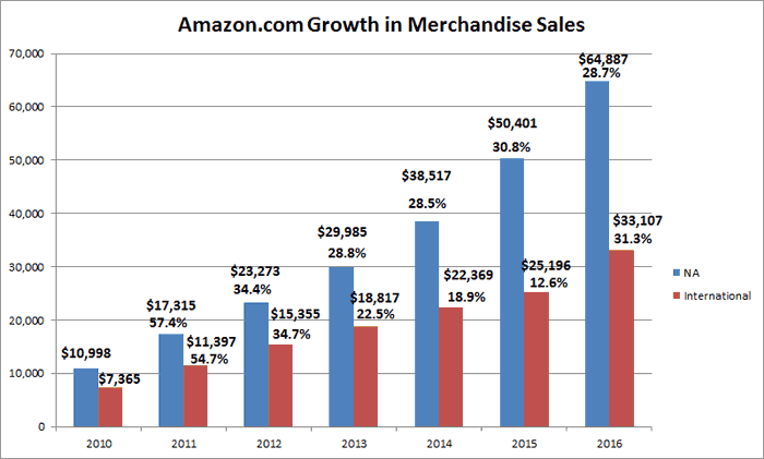 Walmart Growth Rate Chart