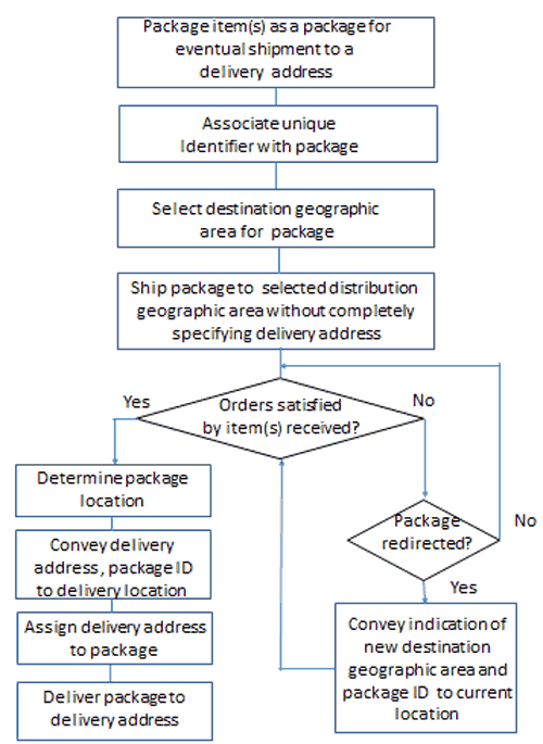 Amazon Warehouse Process Flow Chart