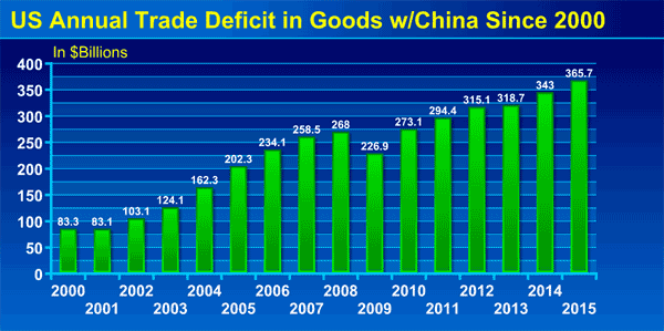 Us Trade Deficit Historical Chart