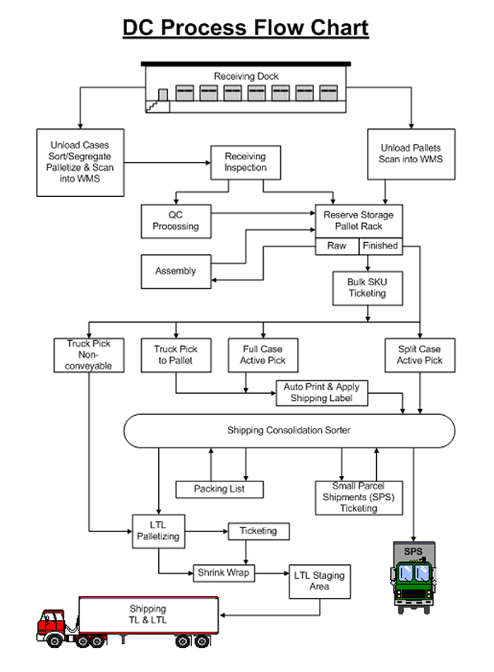 Distribution Center Process Flow Chart