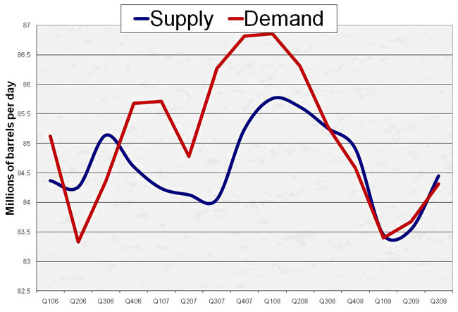 Oil Supply Chart