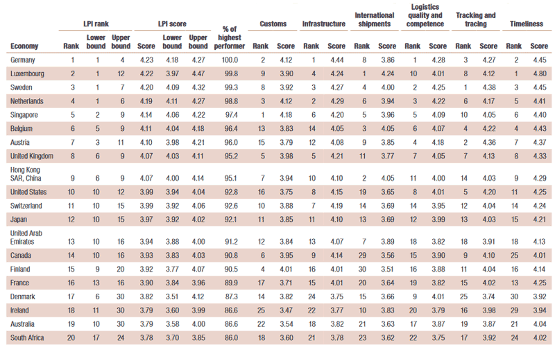 Lpi Score Chart