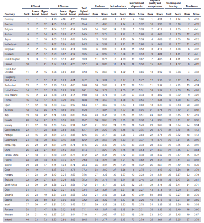 Lpi Score Chart