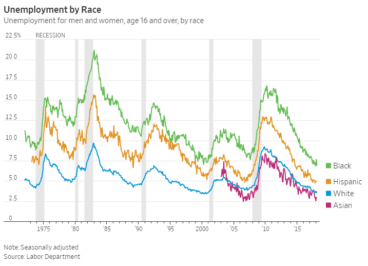 Wa Unemployment Rate Chart