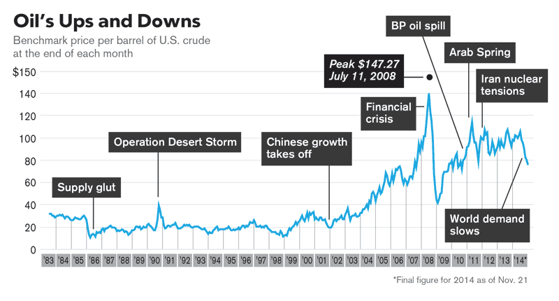 Oil Price Chart Bloomberg