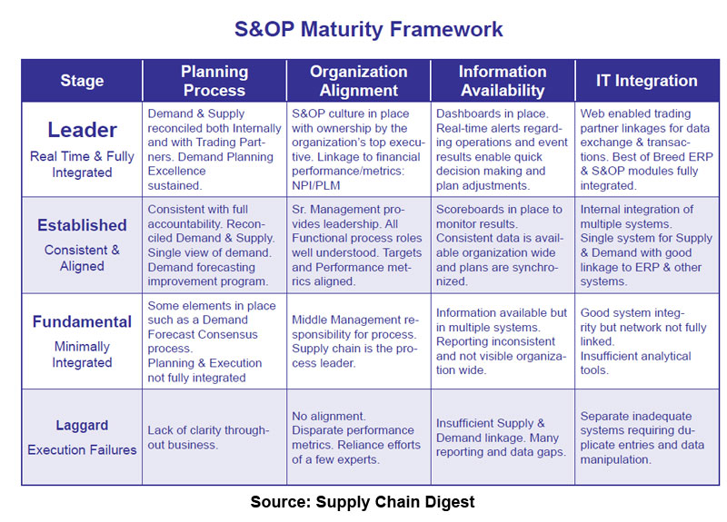 sop for supply chain management