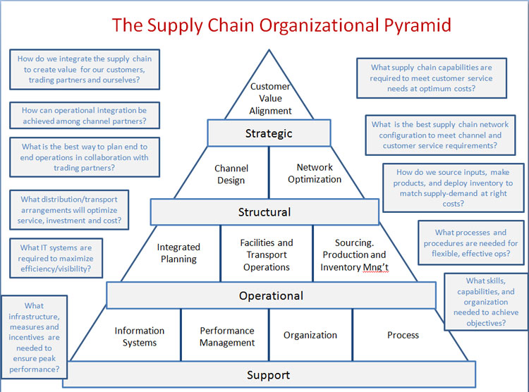 Supply Chain Management Org Chart
