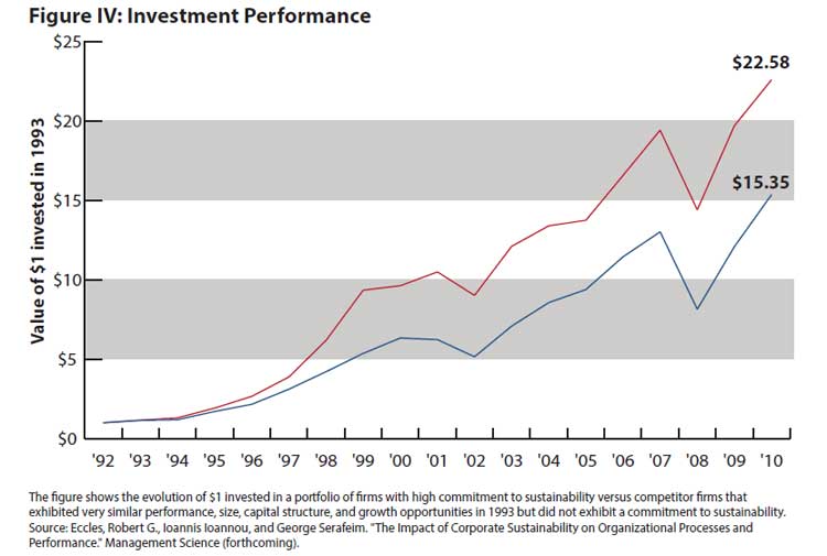 The Impact of Corporate Sustainability on Organizational Processes and  Performance