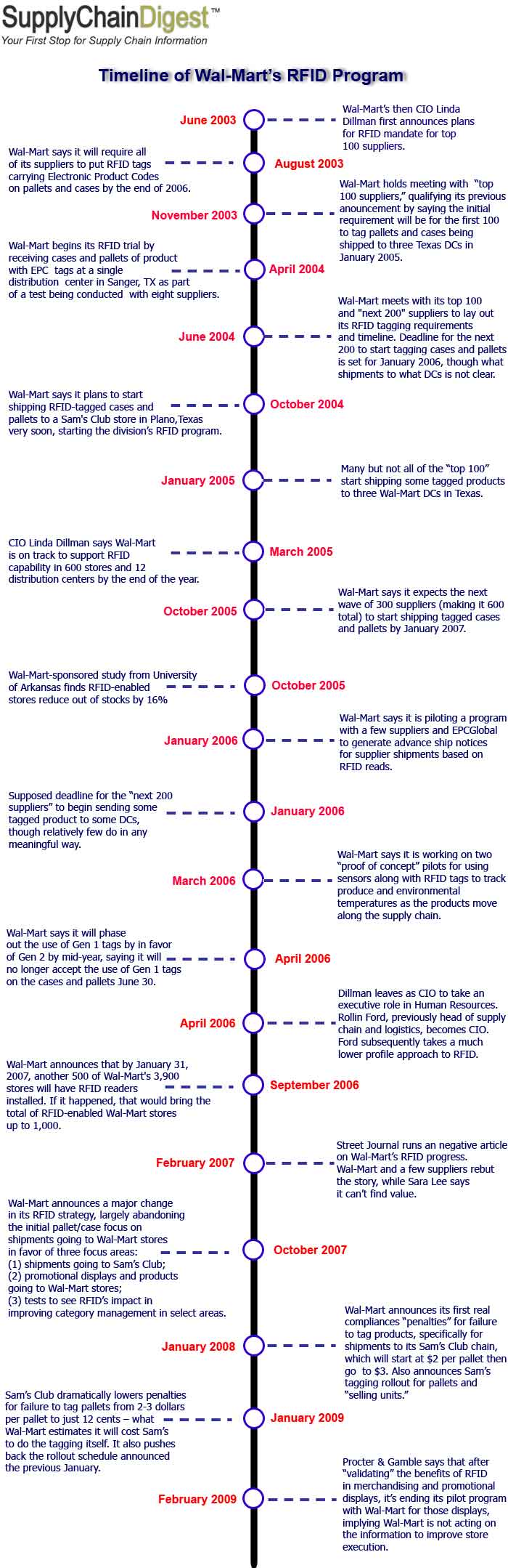 World+history+timeline+major+events