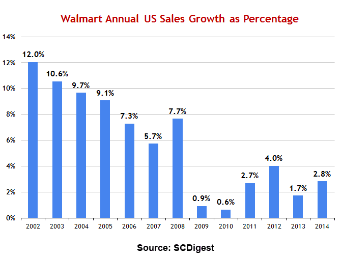 Walmart Growth Rate Chart