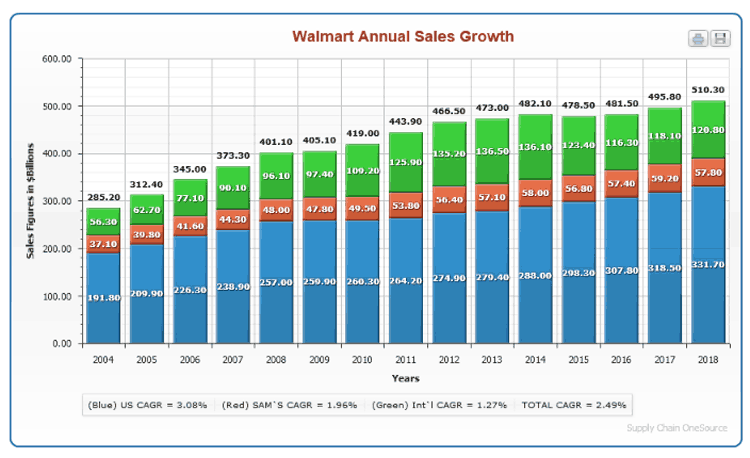 Walmart Revenue Chart