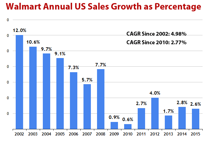 Walmart Growth Chart