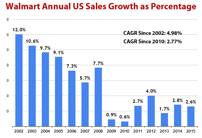 Walmart Revenue Chart