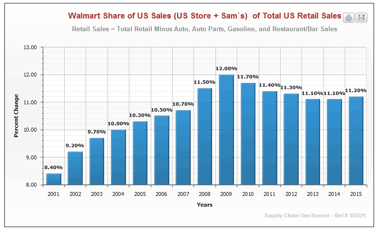 Walmart Growth Chart