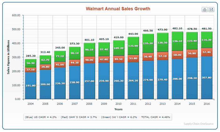 Walmart Growth Rate Chart