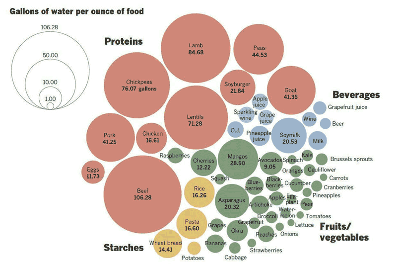 Water Footprint Chart