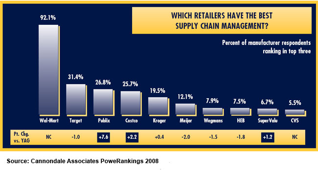 Supply Chain News: Who has the Top Retail Industry Supply Chains for 2008?