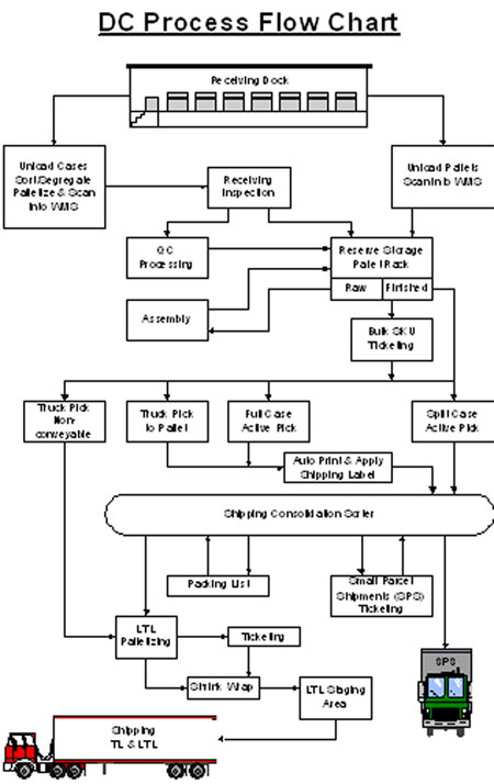 freight forwarding process flow chart