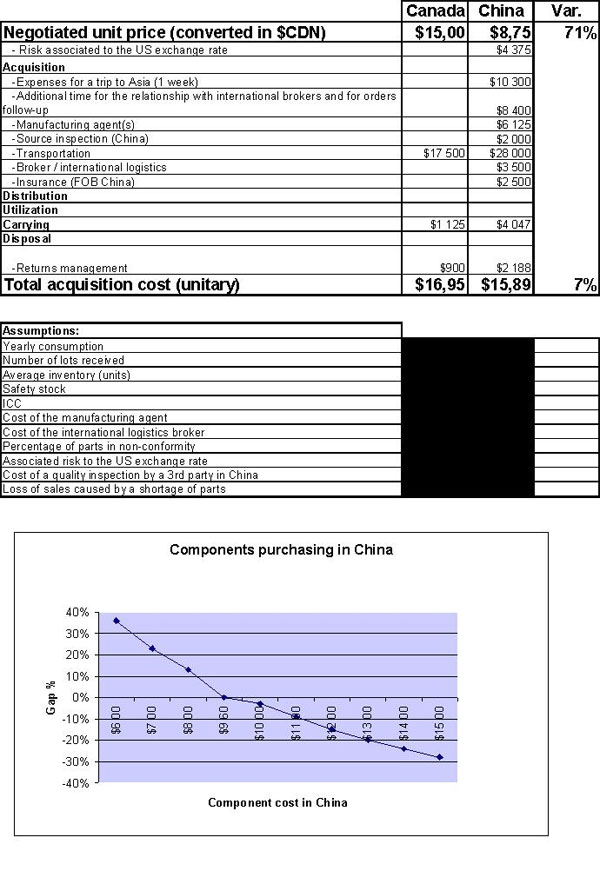 http://www.scdigest.com/images/offshore_costs.jpg