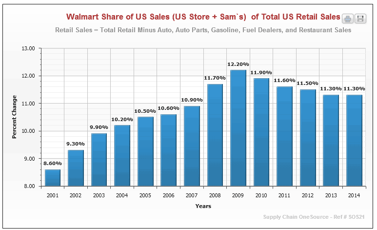 Walmart Growth Rate Chart