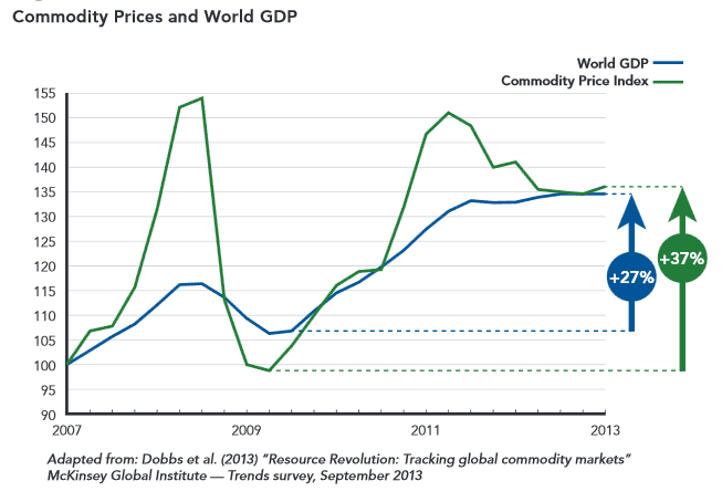 Supply Chain Graphic of the Week: Commodity Prices Back in Line with GDP Growth