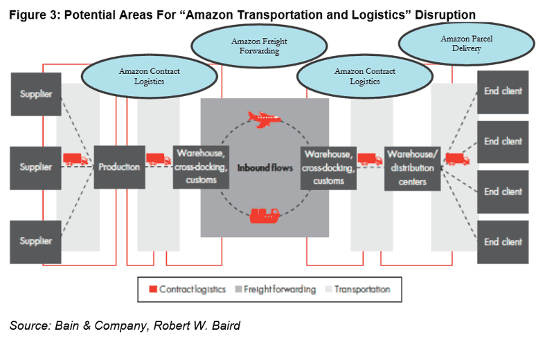 Supply Chain Graphic of the Week: Will We Soon See Amazon Logistics?