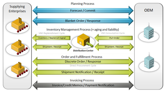 What are tiers - ABC of Procurement