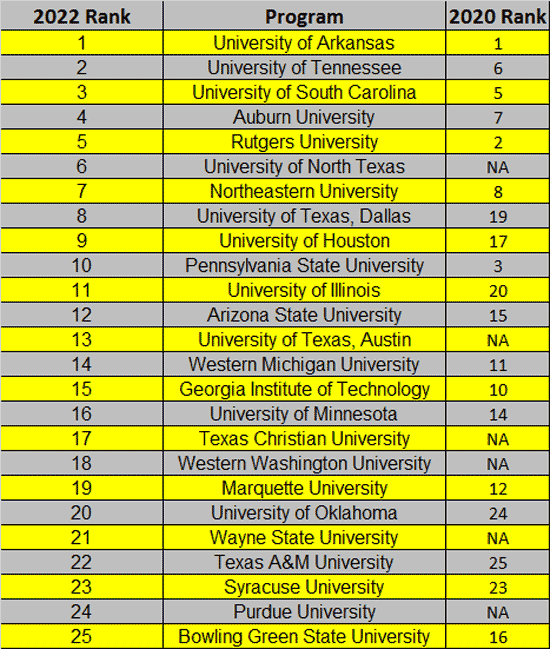 the Debate Begin! Gartner Names Top University Undergraduate Chain Programs for