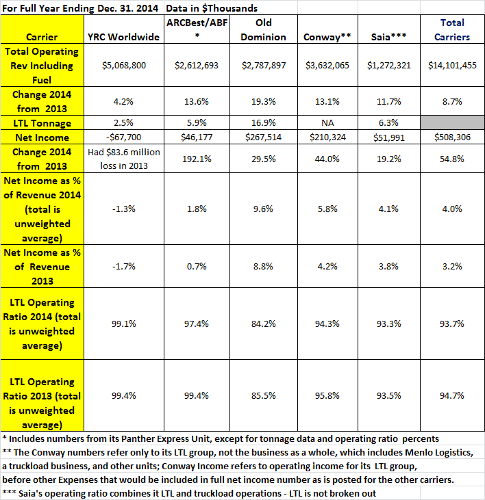 Logistics News: Even Less-than-Truckload Carriers Join the Q4 Profit Party