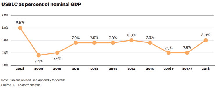 Chart: 's Escalating Logistics Costs