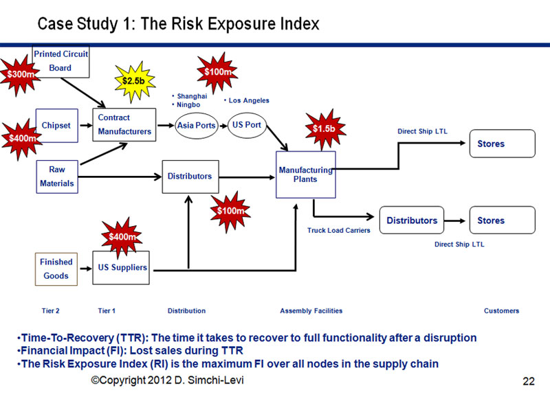 Supply Chain: Risky Business