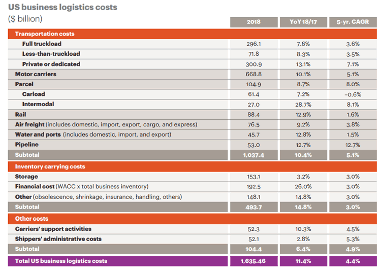 Chart: 's Escalating Logistics Costs