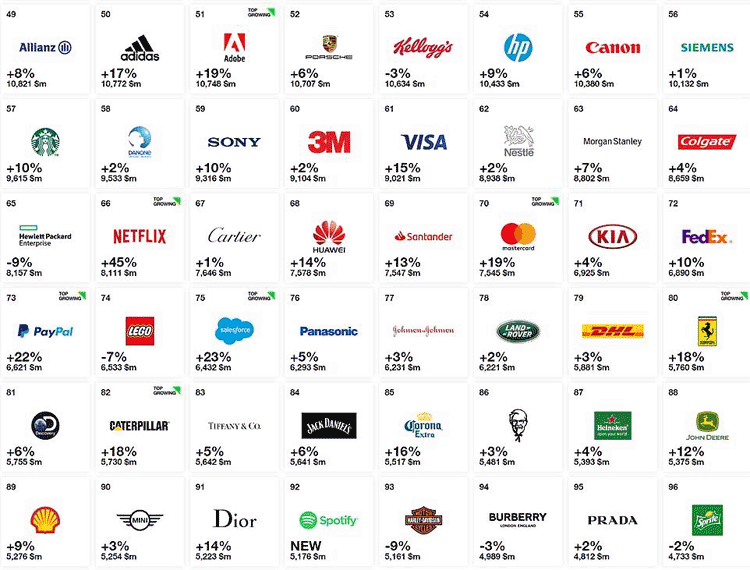 Supply Chain Graphic of the Week: The Top 100 Global Brands