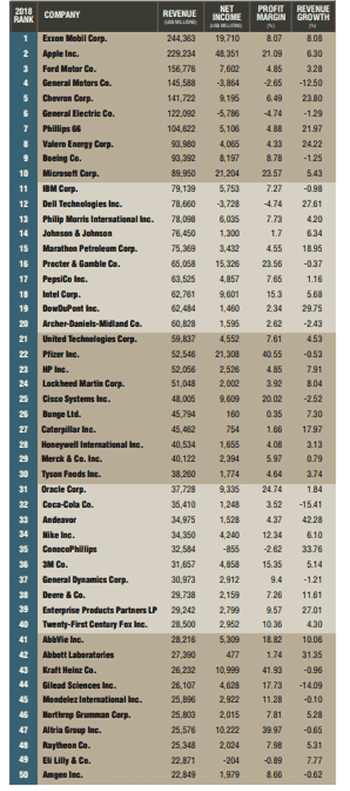 Supply Chain Graphic Of The Week What Are The Largest US Manufacturing 