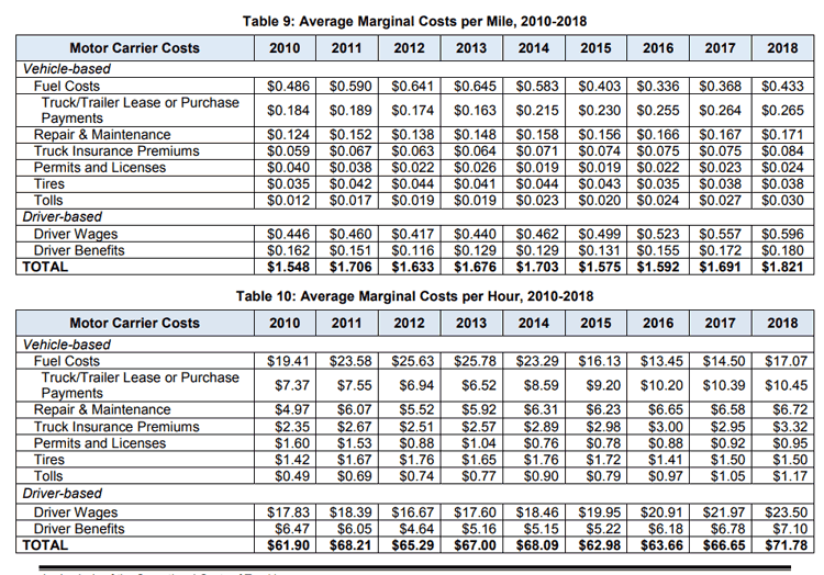 Supply Chain Graphic Of The Week Components Of US Trucking Costs