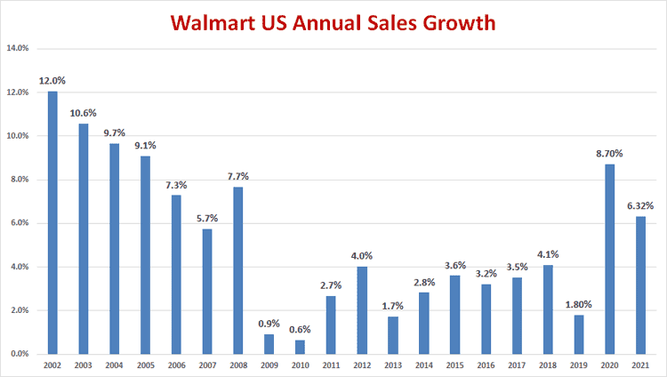 walmart supply chain analysis