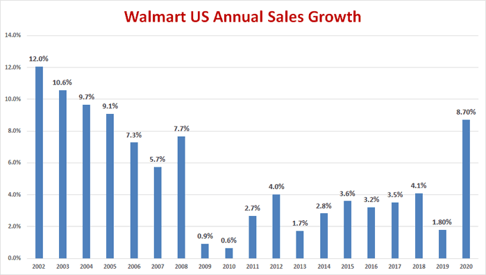 Walmart Shares Rally To Near All-Time High As Retailer Cashes In On Tight  Budgets