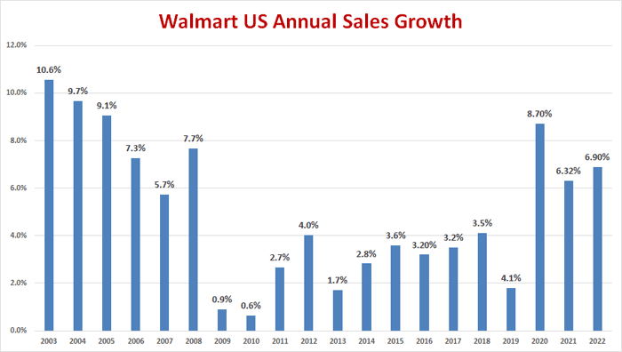 Walmart Earnings: Retailer's Sales and Profits Rise, Fueled by